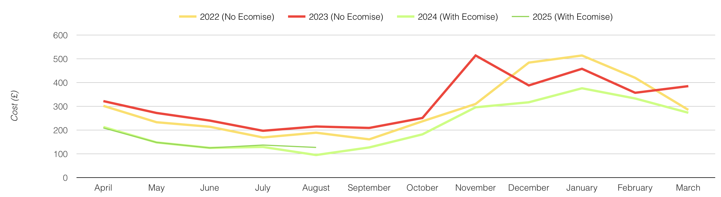 Monthly savings and CO2 chart